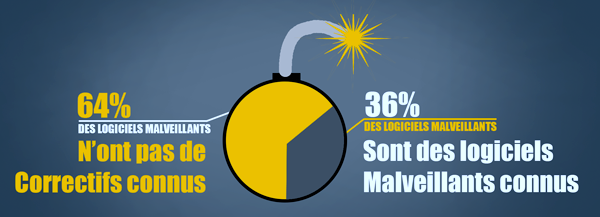 Logiciels malveillants